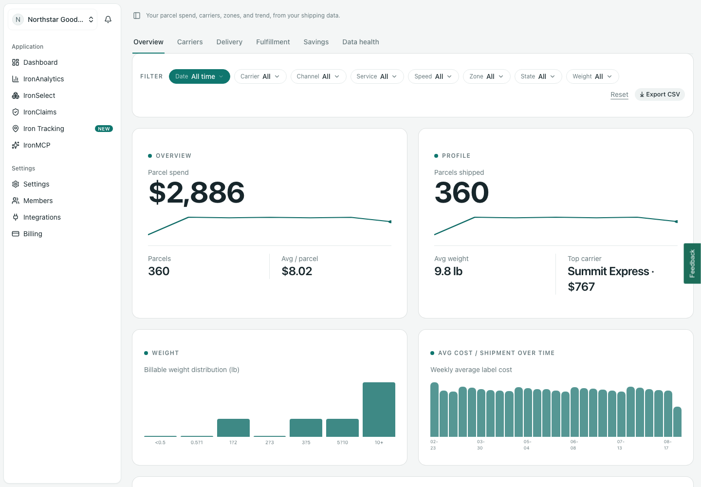 The IronAnalytics overview for fictional Northstar Goods, showing parcel spend, parcels shipped, average cost per parcel, weight distribution, and weekly cost.