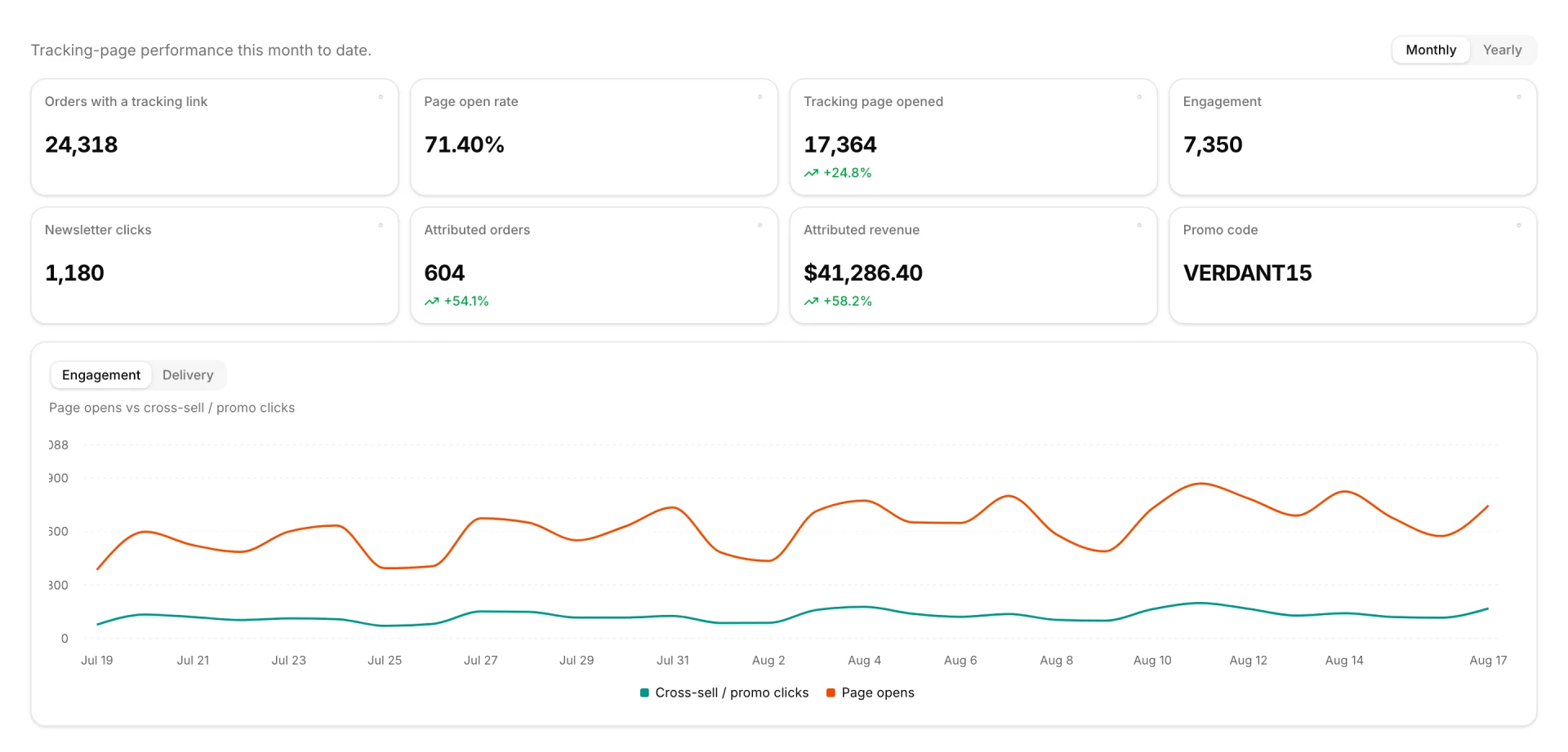 The Iron Tracking analytics screen, showing orders with a tracking link, page open rate, pages opened, engagement, newsletter clicks, attributed orders and attributed revenue, with a chart of page opens against cross-sell and promo clicks.
