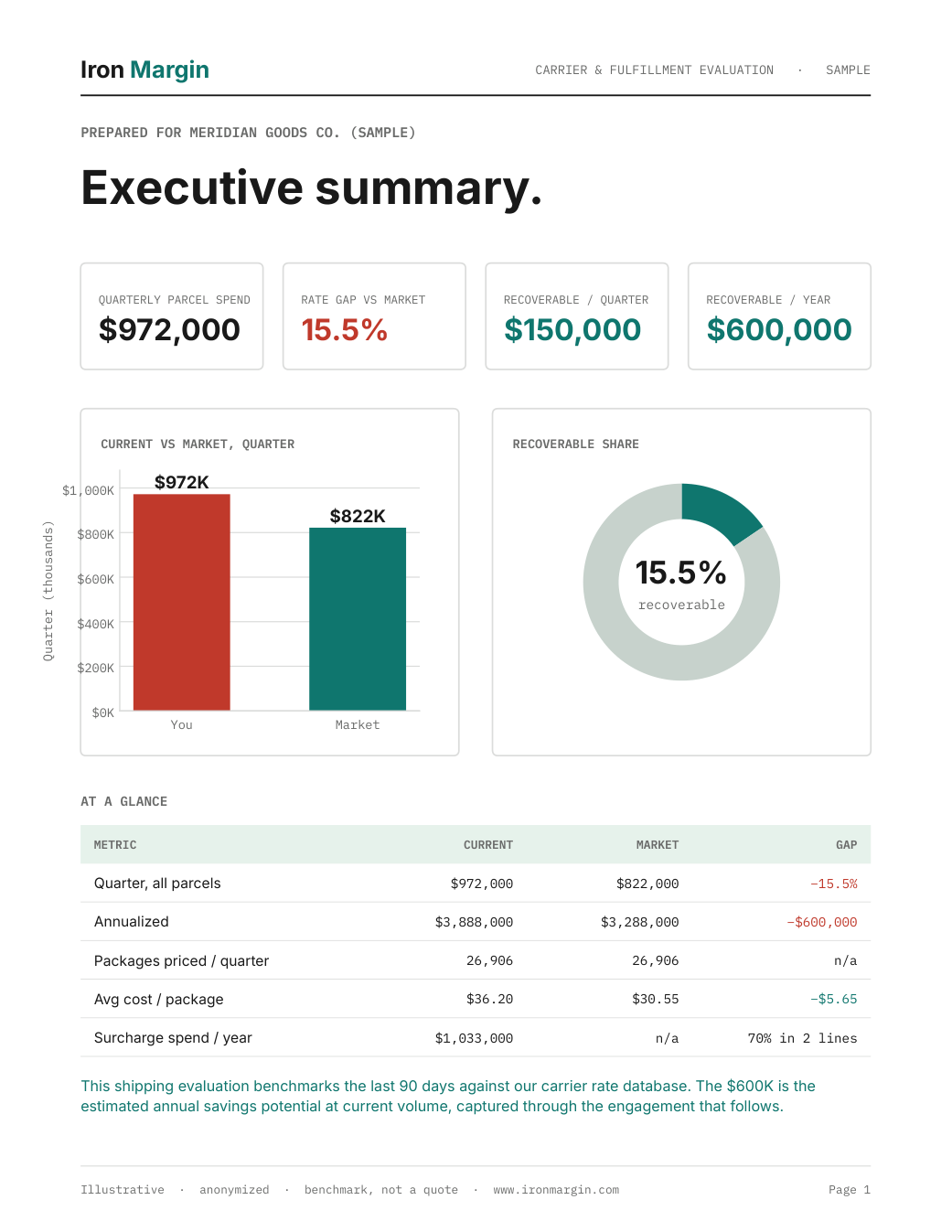 Iron Margin Carrier and Fulfillment Evaluation Report, format illustration